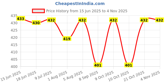 flipkart.com pixna Teddy Bear Water Bottle With Straw, Handle, Secure Lock pixna Price History Graph from 15 Jun 2025 to 4 Nov 2025