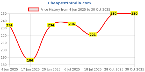 flipkart.com osjs Teddy Bear with Cap-40 cm Pink with Love Heart- 50 cm osjs Price History Graph from 4 Jun 2025 to 30 Oct 2025