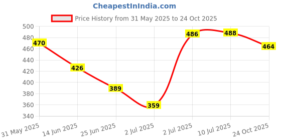 flipkart.com mosu Teddy Bears for Kids, Cute Teddy Bear for Girls, Sweet Teddy Bear 4 Feet, Purple- 48 inch mosu Price History Graph from 31 May 2025 to 24 Oct 2025