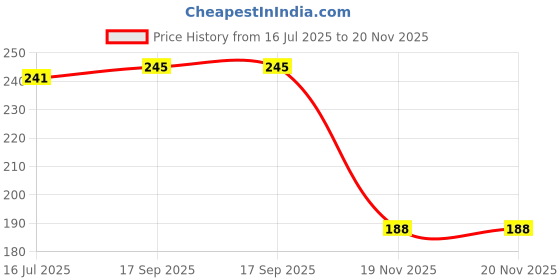 flipkart.com adriel bringing joy teddy bottle cover_250 ml_multi color adriel bringing joy Price History Graph from 16 Jul 2025 to 20 Nov 2025