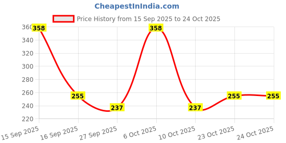 flipkart.com xelcis Teddy Cartoon Designer Water Bottle; Perfect 1L Anti-Leak Gift for Kids 1000 ml Water Bottle xelcis Price History Graph from 15 Sep 2025 to 23 Oct 2025