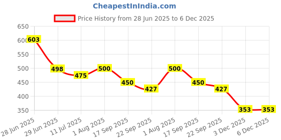 flipkart.com teddy daddy Beautiful Princess Crown Doll Soft Toy- 40 cm teddy daddy Price History Graph from 28 Jun 2025 to 6 Dec 2025
