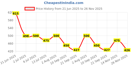 flipkart.com teddy daddy Cute Butterfly Bow Doll Soft Toy Teddy- 45 cm teddy daddy Price History Graph from 21 Jun 2025 to 26 Nov 2025