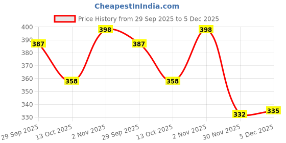 flipkart.com teddy daddy Frog Soft Toy - 1 Single Piece - 35 cm teddy daddy Price History Graph from 29 Sep 2025 to 5 Dec 2025