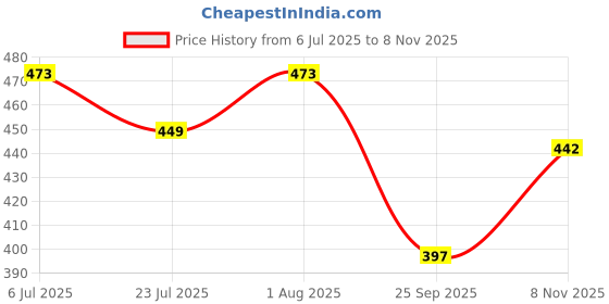 flipkart.com teddy daddy Panda with Bamboo Soft Toy - 1 single piece - 35 cm teddy daddy Price History Graph from 6 Jul 2025 to 8 Nov 2025