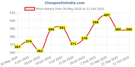 flipkart.com teddy daddy Piggy Pig With Camera Bag Soft Toy - 35 cm teddy daddy Price History Graph from 30 May 2025 to 11 Oct 2025