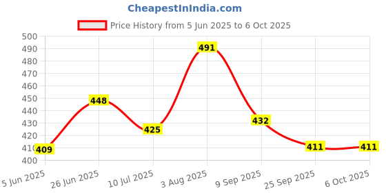flipkart.com teddy daddy Plush Candy Rabbit Soft Toy- 35 cm teddy daddy Price History Graph from 5 Jun 2025 to 6 Oct 2025
