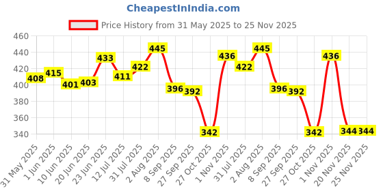 flipkart.com teddy daddy Super Cute Duck Plush Toy- 35 cm teddy daddy Price History Graph from 31 May 2025 to 20 Nov 2025