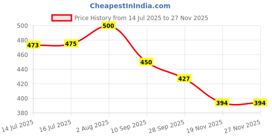 flipkart.com teddy daddy Toy-CandayPiggyTD - 35 cm teddy daddy Price History Graph from 14 Jul 2025 to 27 Nov 2025