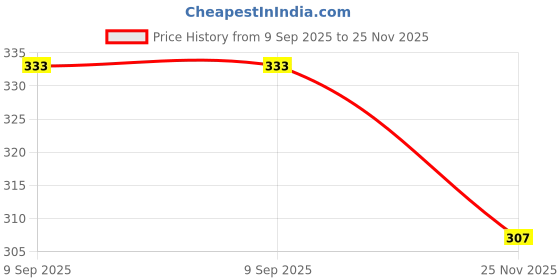 flipkart.com teddy daddy Toy-HelloteddyPTD1 - 30 cm teddy daddy Price History Graph from 9 Sep 2025 to 25 Nov 2025