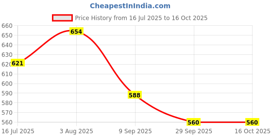 flipkart.com teddy daddy Toy-TDSIN-995-260125 - 45 cm teddy daddy Price History Graph from 16 Jul 2025 to 15 Oct 2025