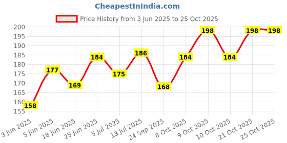 flipkart.com karic Teddy Erasers with Sharpener for Kids (Pack of 12) Non-Toxic Eraser karic Price History Graph from 3 Jun 2025 to 25 Oct 2025