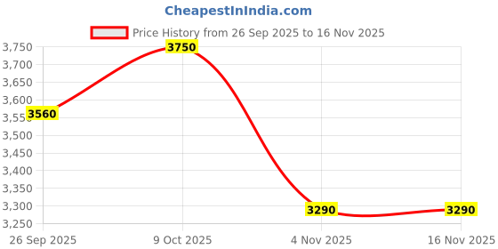 flipkart.com xci Teddy for Kids 14 T (inch) Road Cycle xci Price History Graph from 26 Sep 2025 to 16 Nov 2025