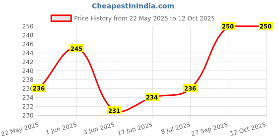 flipkart.com teddy GIFTEE soft toys 70CM- 70 cm teddy Price History Graph from 22 May 2025 to 11 Oct 2025