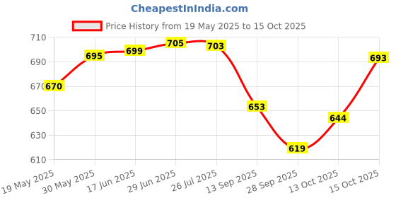 flipkart.com goshoppe enterprises Teddy Inflatable Sofa/ Chair Inflatable Sofa/ Chair Inflatable Sofa/ Chair goshoppe enterprises Price History Graph from 19 May 2025 to 15 Oct 2025