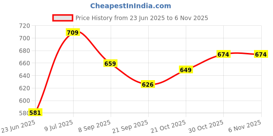 flipkart.com ijaytoys Teddy Inflatable Sofa/ Chair Inflatable Sofa/ Chair Inflatable Sofa/ Chair ijaytoys Price History Graph from 23 Jun 2025 to 6 Nov 2025