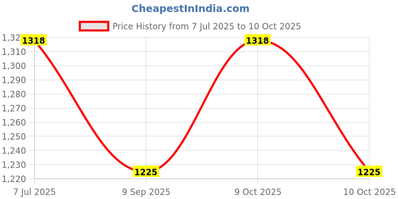 flipkart.com dash star Teddy Kids Ride On Car with Music, Sound, Light, Backrest and Comfortable Seat Rideons & Wagons Non Battery Operated Ride On dash star Price History Graph from 7 Jul 2025 to 10 Oct 2025