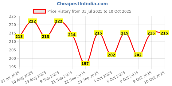 flipkart.com teddy mate Ball with LED flash light & Sound (green & blue) pack of-2- 5 cm teddy mate Price History Graph from 31 Jul 2025 to 9 Oct 2025