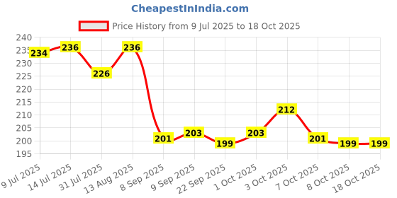 flipkart.com baybee Teddy Natural Silicon Teether for Babies, Non-Toxic Food Grade, BPA-Free Silicon Teether for Infants, Freeze Safe Easy Teething & Chewing Play Toys for Baby (Pink&Blue) Rattle baybee Price History Graph from 9 Jul 2025 to 18 Oct 2025