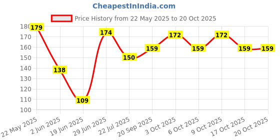 flipkart.com shubastik Teddy Pillow For Baby Mustard Seeds, Microfibre Smiley Baby Pillow Pack of 1 shubastik Price History Graph from 22 May 2025 to 20 Oct 2025