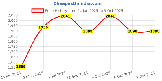 flipkart.com dash star Teddy Ride On Push Musical Baby Car With Protective Arm Rest And Parent Handle Rideons & Wagons Battery Operated Ride On dash star Price History Graph from 24 Jun 2025 to 9 Oct 2025
