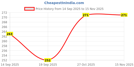 flipkart.com littlewish teddy ring for kids stacking toys littlewish Price History Graph from 14 Sep 2025 to 13 Nov 2025