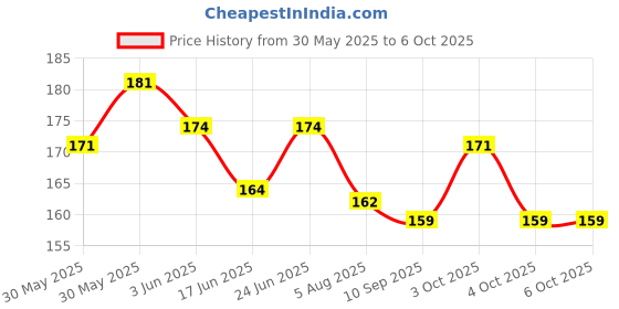 flipkart.com kp enterprise Teddy Rings with Smiley Stacking Play Set Learn Play Fun For Growing Babies kp enterprise Price History Graph from 30 May 2025 to 4 Oct 2025
