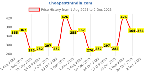 flipkart.com micashu Teddy Shaped Sipper Bottle for Kids with Strap, Straw micashu Price History Graph from 1 Aug 2025 to 1 Dec 2025