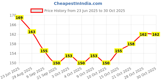 flipkart.com lyzahs Teddy Stacking Ring Educational Tower Construction Toy for Toddlers (6 Ring) lyzahs Price History Graph from 23 Jun 2025 to 30 Oct 2025