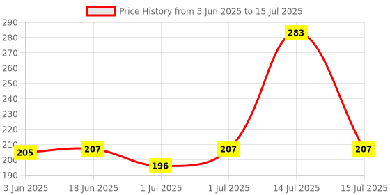 flipkart.com divykri Teddy stacking Ring for Kids , Different Colours (5 bigRings). (Multicolor) divykri Price History Graph from 3 Jun 2025 to 15 Jul 2025