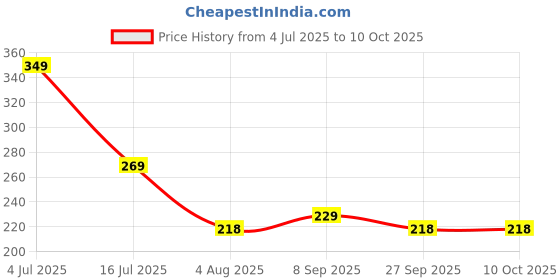 flipkart.com homestic Teddy Table Dustbin|Plastic Swinging Lid Storage Waste Bin|Pack of 2 (Multi) Plastic Dustbin homestic Price History Graph from 4 Jul 2025 to 10 Oct 2025