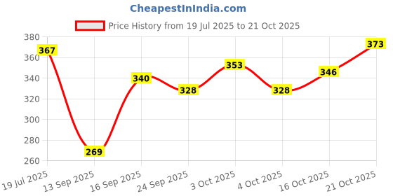 flipkart.com micashu Teddy Water Bottle For Girls Anti Leak Bottle For Kids For Cartoon Printed micashu Price History Graph from 19 Jul 2025 to 21 Oct 2025