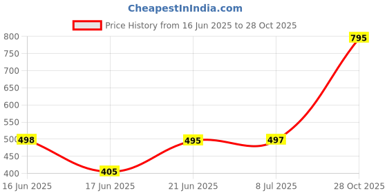 flipkart.com valam Teddy with bear Musical and Light Sleeping Toy for Babies and Kids_W29 - 5 cm valam Price History Graph from 16 Jun 2025 to 28 Oct 2025