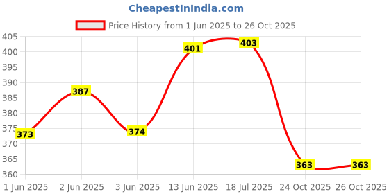 flipkart.com teddyera Cat Soft Toy Plush for Kids Girls, Beautiful Stuffed Grey Animal, Realistic Gift - 30 cm teddyera Price History Graph from 1 Jun 2025 to 25 Oct 2025