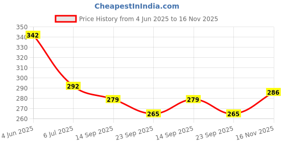 flipkart.com teddyhubs Trending Funny Riding Gear Covers Suitable for All Kind of Helmets - 42 mm teddyhubs Price History Graph from 4 Jun 2025 to 16 Nov 2025