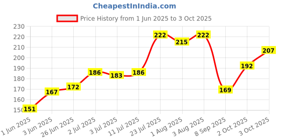 flipkart.com teddyify Baby Food Fruit Nibbler Feeder |Teether for Baby | Baby Bpa Free Combo Pack of 3 Teether and Feeder teddyify Price History Graph from 1 Jun 2025 to 3 Oct 2025