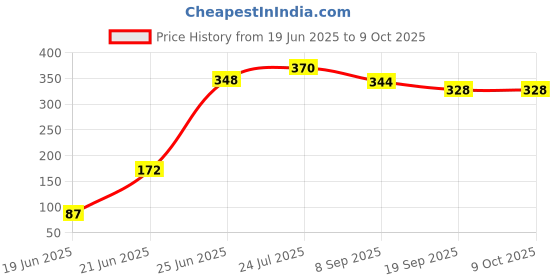 flipkart.com teddyslam Stuffed and Soft Ball For Babys - Multicolor (16 CM )- 16.1 cm teddyslam Price History Graph from 19 Jun 2025 to 9 Oct 2025