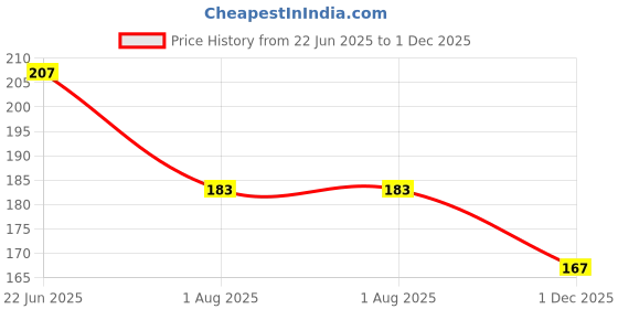 flipkart.com jvts Teddy_Stack_Colouring_7-Rings jvts Price History Graph from 22 Jun 2025 to 1 Dec 2025