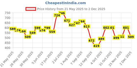 flipkart.com teddyy Baby Diapers Pants Arabic Premium New Born 66 Count - New Born teddyy Price History Graph from 21 May 2025 to 2 Dec 2025