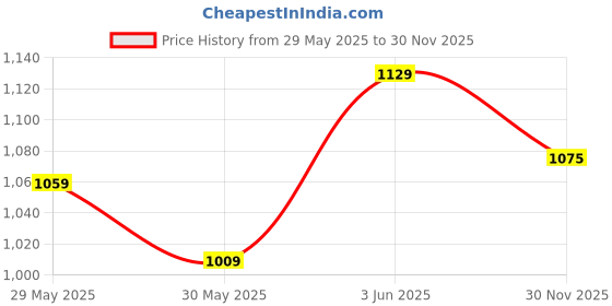 flipkart.com teddyy Baby Premium Large Diaper Pants - L teddyy Price History Graph from 29 May 2025 to 30 Nov 2025