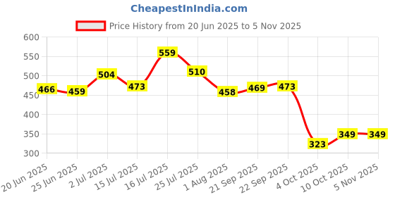 flipkart.com teddyy Baby Soft Wet Wipe with Lid | Pack of 7 | With Aloe Vera and Vitamin E teddyy Price History Graph from 20 Jun 2025 to 5 Nov 2025