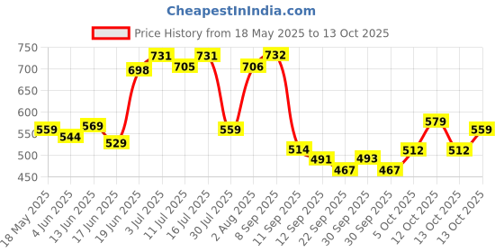 flipkart.com teddyy EASY Baby Tape Diapers - M teddyy Price History Graph from 18 May 2025 to 13 Oct 2025