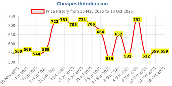 flipkart.com teddyy EASY Baby Tape Diapers - XL teddyy Price History Graph from 16 May 2025 to 18 Oct 2025