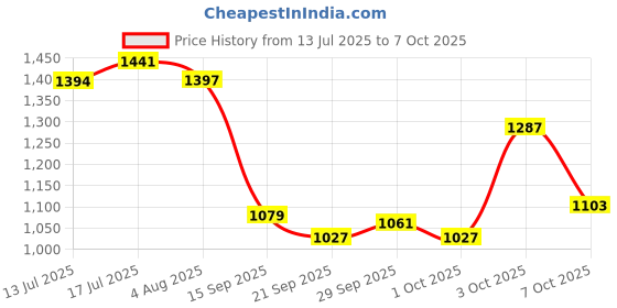 flipkart.com teddyy Easy Baby Taped Diapers - L teddyy Price History Graph from 13 Jul 2025 to 7 Oct 2025