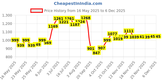 flipkart.com teddyy Easy Baby Taped Diapers - S teddyy Price History Graph from 16 May 2025 to 5 Dec 2025