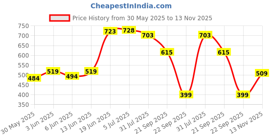 flipkart.com teddyy Easy Diaper Pants with Rash Protection and 3x Faster absorption Technology - L teddyy Price History Graph from 30 May 2025 to 13 Nov 2025