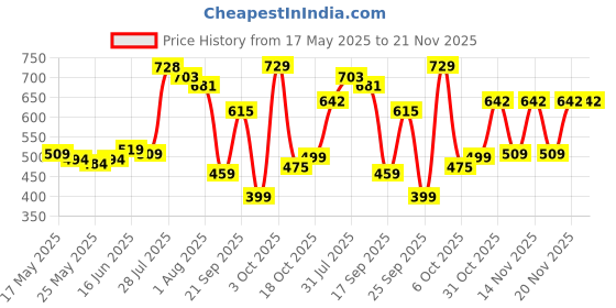 flipkart.com teddyy Easy Diaper Pants with Rash Protection and 3x Faster absorption Technology - M teddyy Price History Graph from 17 May 2025 to 20 Nov 2025