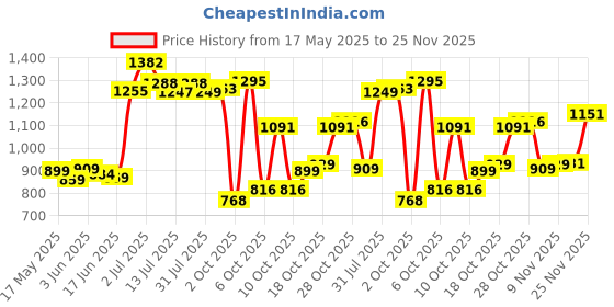 flipkart.com teddyy Easy Diaper Pants with Rash Protection and 3x Faster absorption Technology - M teddyy Price History Graph from 17 May 2025 to 25 Nov 2025