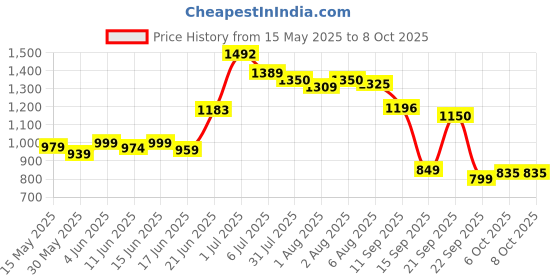 flipkart.com teddyy Easy Diaper Pants with Rash Protection and 3x Faster absorption Technology - M teddyy Price History Graph from 15 May 2025 to 6 Oct 2025