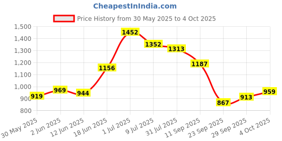 flipkart.com teddyy Easy Diaper Pants with Rash Protection and 3x Faster absorption Technology - S teddyy Price History Graph from 30 May 2025 to 4 Oct 2025